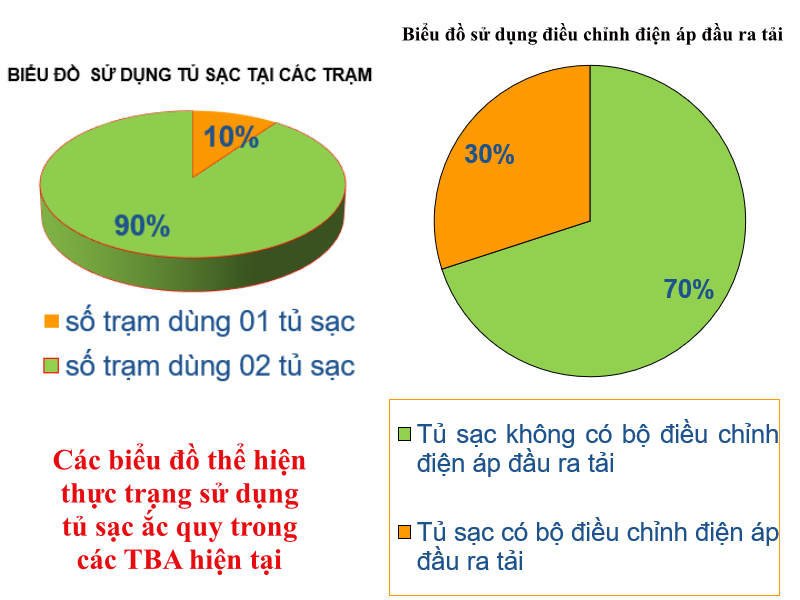 thuc-trang-su-dung-tu-sac-ac-quy-trong-cac-tba-hien-nay