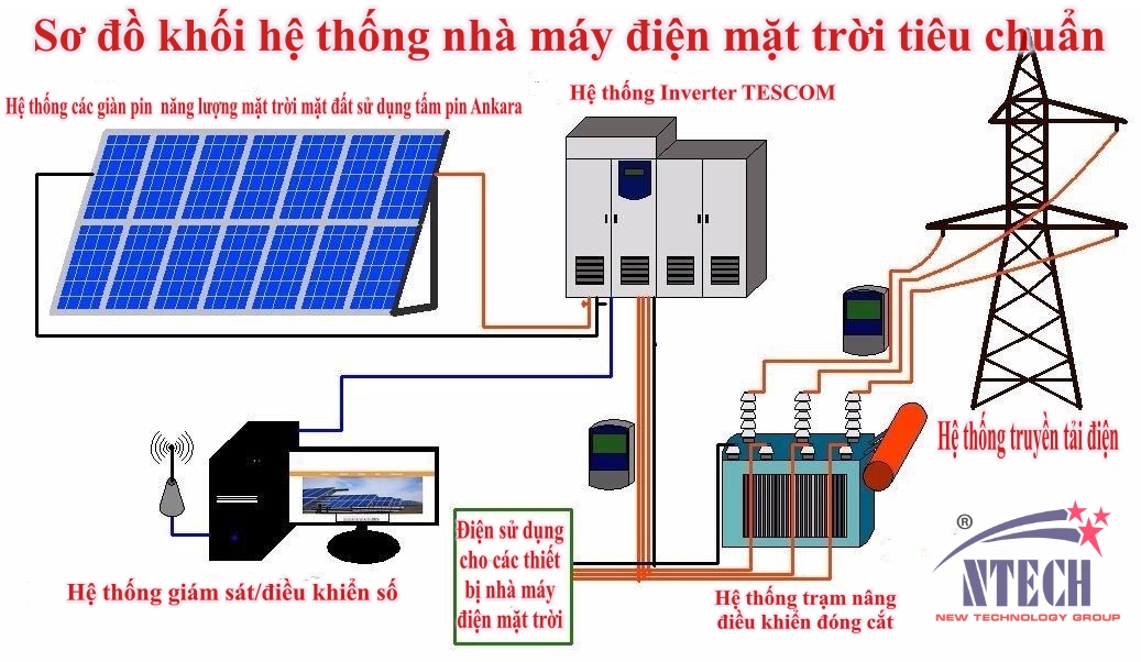 sơ đồ khối nhà máy điện mặt trời tiêu chuẩn